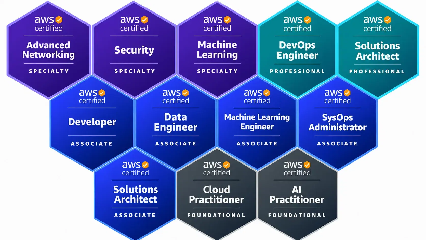 Collection of AWS Certified badges earned by One Cloud Utopia's team